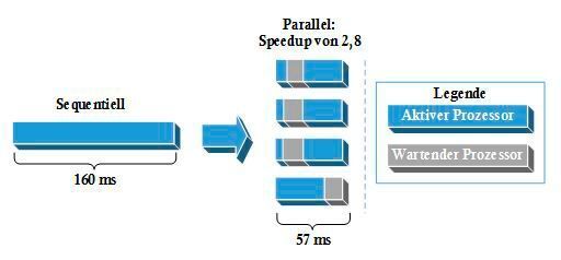 Bild 4: Speedup bei der Telekommunikationsanwendung (emmtrix Technologies)