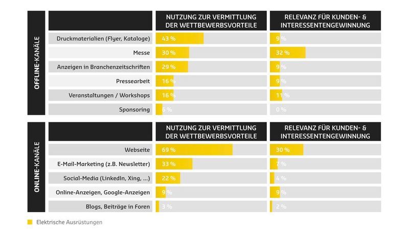 Verwendung der Kommunikationskanäle in Abhängigkeit zu Marketingzielen (SAXOPRINT)