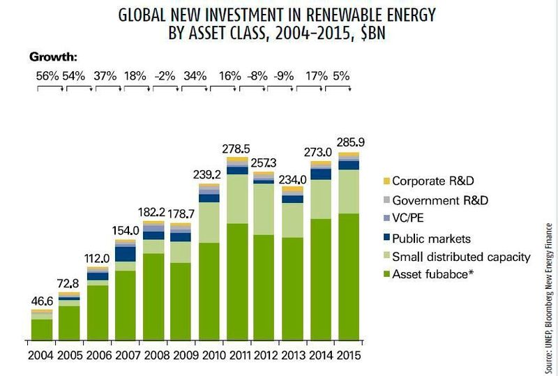 GLOBAL NEW INVESTMENT IN RENEWABLE ENERGY
BY ASSET CLASS, 2004-2015, $BN (UNEP, Bloomberg New Energy Finance)