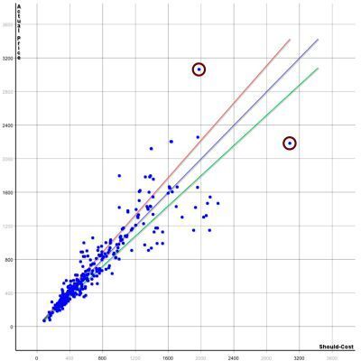 Ergebnis einer softwarebasierten Warengruppenanalyse: Die Preisausreißer – hier manuell eingekreist – fallen sofort ins Auge. Preisausreißer “nach oben” sollten unbedingt nachverhandelt werden, wenn es keine nachvollziehbare Erklärung für den überdurchschnittlich teuren Preis gibt. (Saphirion)