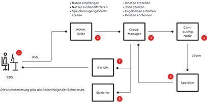Mit Open-Foam lassen sich Simulationen auf mehrere Rechenressourcen verteilen, sodass eine hohe Rechenleistung zu geringen Kosten erreicht werden kann. (ABB)
