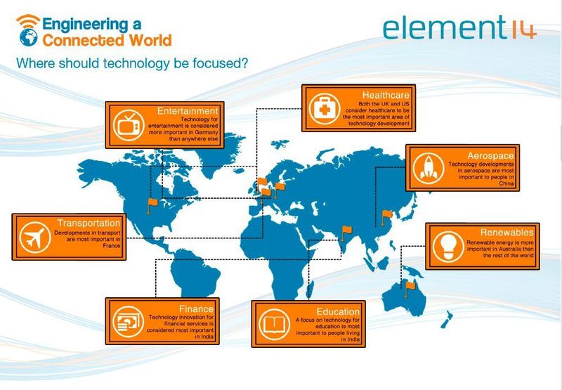 „Engineering a Connected World”: einige Auszüge der Studie von Farnell/element14 (element14)