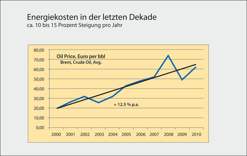 Das Beispiel des Ölpreises zeigt es ganz deutlich: Trotz einiger Schwankungen stieg der Preis durchschnittlich 12,5 Prozent pro Jahr – und die neusten Trends steigen eher einen schnelleren Anstieg für die nähere Zukunft, denn ein Sinken dieses rapiden Anstiegs (Archiv: Vogel Business Media)