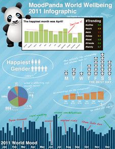 Ein Werkzeug ohne Sensoren und ganz subjektiv:  Mood Panda errechnet den Gemütszustand der Welt aus jeder einzelnen Nennung. Das nennt man social media. (Mood Panda)
