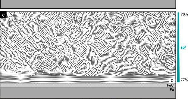 Die Struktur der Graphitschicht bei hohen Drücken. Hier reibt turbostratischer Kohlenstoff über turbostratischen Kohlenstoff. (Bild:  Fraunhofer IWM)