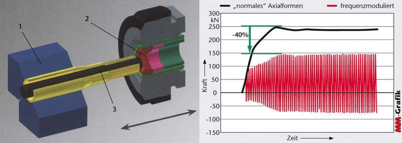 Bild 4: links Schema des Axialformens: 1 Spannvorrichtung, 2 Werkzeug, 3 Werkstück; rechts Frequenzmodulation im Vergleich konventionelles Axialformen und rekursives (frequenzmoduliertes) Axialformen. Bilder 4 und 6: Felss (Archiv: Vogel Business Media)