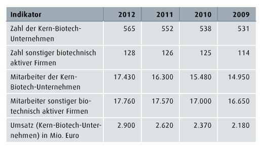 Juli-Ausgabe 2013   Bessere Geschäfte im Jahr 2013 Die Biotech-Industrie in Deutschland kann dieses Jahr mit einem leichten Umsatzwachstum rechnen. Das geht aus einer aktuellen Trendumfrage hervor, die die Deutsche Industrievereinigung Biotechnologie (DIB) im Juni vorgestellt hat. Die DIB-Mitglieder konnten seit Jahresbeginn mehrheitlich steigende Umsätze verbuchen. Rund 60% der Unternehmen hatten bislang eine bessere Umsatzentwicklung im Vergleich zum Vorjahr. 40% meldeten gleichbleibend gute Geschäfte. (Bild: PROCESS)