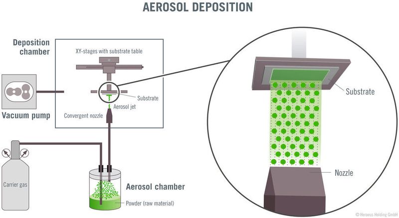 Funktionsprinzip der Aerosol Deposition zur immensen Standzeitverlängerung von Hochleistungslegierungen, wie sie von Heraeus entwickelt wurde. (Heraeus)