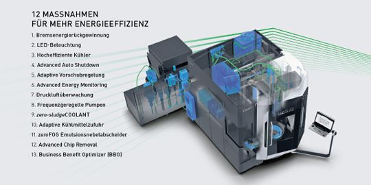 (Greenmode: DMG Mori hat einen 13-Punkte-Plan (inklusive Business Benefit Optimizer) aufgestellt, der mit Hard- und Softwarekomponenten in jedem Betriebszustand mehr Effizienz gewährleistet. Quelle: DMG Mori)