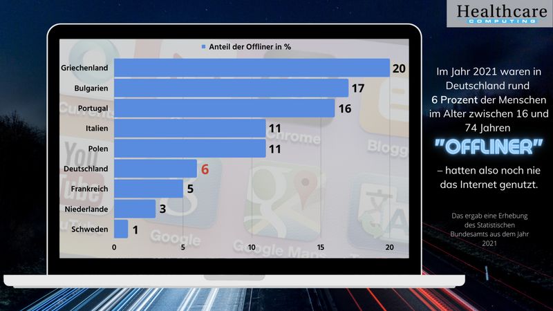 Jeder 20. Deutsche im Alter von 16 bis 74 Jahren hatte im Jahr 2021 noch nie das Internet genutzt. Mit diesem Wert ordnet sich Deutschland im europaweiten Vergleich im Mittelfeld ein. Die meisten „Offliner“ leben in Griechenland, während in Schweden die meisten Menschen das Internet nutzen – nur 1 Prozent der Bevölkerung ist hier offline. In den Altersgruppen unter 55 Jahren gab es in Deutschland höchstens noch 3 Prozent Offliner.  (Eurostat./Destatis)