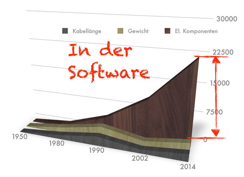 Bild 3: Komplexität fließt seit den 90er Jahren zu 80% in die Software. (Willert Software Tools)
