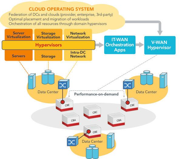 Abbildung 2: Beispiel eines Service-Moduls für Performance-on-Demand: Cienas V-WAN Network in einem Multi-Ebenen-Cloud-Backbone-Netz. (Bild: Ciena)
