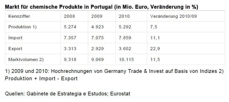 Markt für chemische Produkte in Portugal (Quellen: Gabinete de Estrategia e Estudos; Eurostat / Grafik: GTAI)