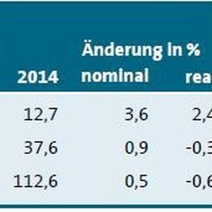 Die deutschen Maschinenausfuhren überstiegen im September 2014 ihr Vorjahresergebnis um nominal 3,6 Prozent. Die Jahreskumulation durchbricht mit plus 0,5 Prozent eben die Nulllinie. Positiv verlaufen gerade die großen Märkte: Die EU-28 verzeichneten ein Plus von 5,4 Prozent (darunter EURO-18 plus 3,1 Prozent), China liegt mit 2,1 Prozent knapp darunter, während der US-Markt um 5,9 Prozent wuchs.