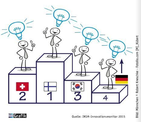 Juli Ausgabe 2015  Deutschland wird innovativer   Bei einem Vergleich der Innovationsbedingungen 2015 zwischen 28 OECD-Staaten belegt Deutschland derzeit den 4. Platz hinter Finnland, der Schweiz und Südkorea. 2012 war es noch Rang sechs. (Bild: Laborpraxis)