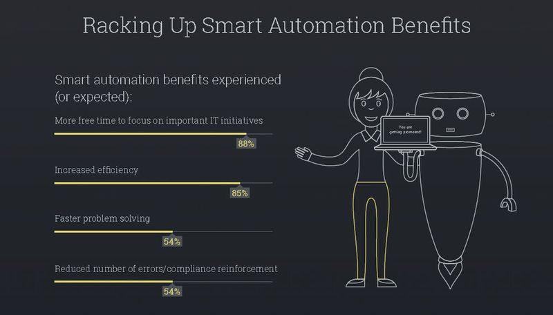 Das könnte der Einsatz Künstlicher Intelligenz im Arbeitsalltag erreichen. (Arago AG/Spiceworks)