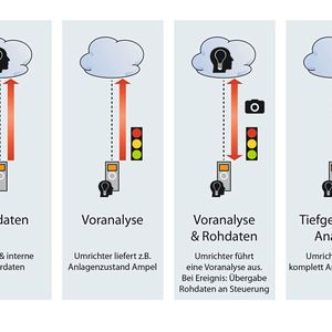 Beim Condition-based Monitoring agiert der Frequenzumrichter als intelligenter Sensor, indem er elektrische Grössen und Anwendungsdaten mit Hilfe smarter Algorithmen auswertet. So ermittelt und meldet er Abweichungen zum «Gut-Zustand».(Bild:  Danfoss)