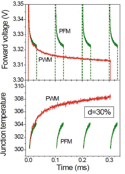 Bild 2: Vergleich der Erwärmungsprofile im PFM- und PWM-Modus. LED-Sperrschichttemperatur X: Zeit in ms, Y: Sperrschichttemperatur in K, Spannung in Durchlassrichtung in V. (CompuMess)