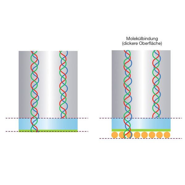 Abb. 1c: ... Überlagerung der an zwei Grenzflächen reflektierten Wellenlängen in Abhängigkeit der gebundenen Moleküle. (Pall Life Sciences)