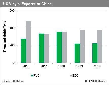 The U.S. exports between 300,000 metric tons and 350,000 metric tons of ethylene dichloride (EDC) to China annually. (IHS Markit)