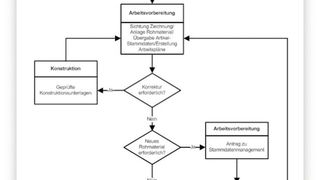 Das Stammdatenmanagement bei Hegenscheidt-MFD, einem international ausgerichteten mittelständischen Unternehmen im Bereich Werkzeugmaschinenbau, funktioniert gut: Workflow Stammanlage Fertigungsteile. (Bild: Hegenscheidt-MFD)