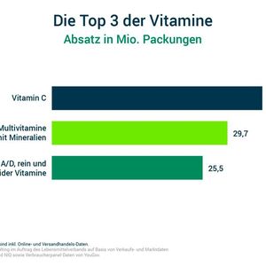 Die Top 3 der Vitamine(Bild:  Lebensmittelverband Deutschland e. V.)