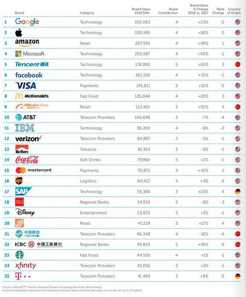 Das BrandZ™-Ranking der 100 wertvollsten Marken der Welt wurde von Kantar Millward Brown entwickelt und in diesem Jahr zum 13. Mal durchgeführt. (BrandZ™ / Kantar Millward Brown / WPP)