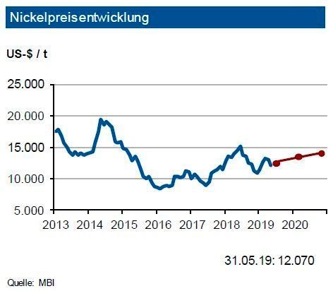 Der sprunghafte Anstieg der Rostfrei-Produktion im Jahr 2018 erhöhte den Nickelverbrauch auf 2,33 Mio. t, welcher 2019 auf 2,47 Mio. t anziehen sollte. Das Angebotsdefizit von 146.000 t (2018) sollte sich jedoch im laufenden Jahr auf 85.000 t reduzieren. Der Abbau der Nickel-Lagerbestände an der LME ist auf unter 160.000 t Ende Mai 2019 weitergegangen. Zudem befinden sich nur noch knapp 10.000 t an der SHFE. Der höhere Bedarf resultiert primär aus dem erneuten Anstieg der Produktion von rostfreiem Stahl sowie zukünftig auch aus dem Einsatz in Nickel-Ionen-Batterien. Für das laufende Jahr wird ebenfalls eine steigende Produktion von Nickel Pig Iron (NPI, Nickelerze mit niedrigem Metall) gesehen. Dies solle die Versorgung verbessern. Die IKB sieht den Nickelpreis bis Ende September 2019 in einem Band von  +2.000 US-$ um 12.000 US-$/t.  
  (siehe Grafik)
