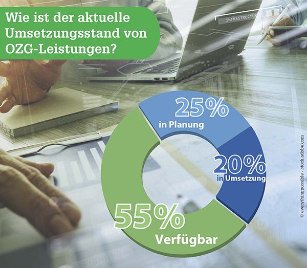 Das OZG-Dashboard des Bundesinnenministeriums zeigt den aktuellen Fortschritt der OZG-Umsetzung. Bisher sind 55 Prozent der Leistungen erfüllt, die laut Onlinezugangsgesetz (OZG) bis Ende 2022 umgesetzt werden müssen. (Stand Mai 2021) (https://dashboard.ozg-umsetzung.de/)