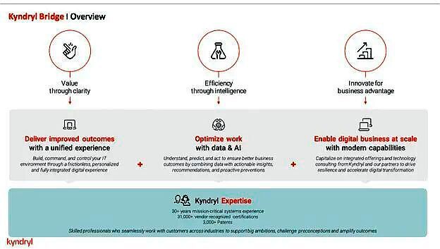 Kyndryl Bridge: KI-gestützte Integrationsplattform für IT-Services