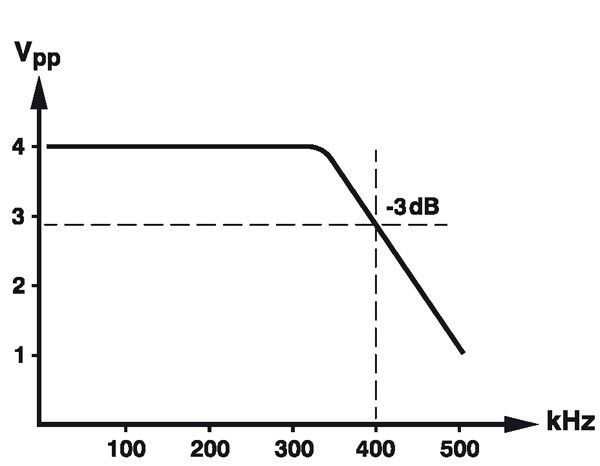 Kleinsignalverhalten (CV) beim TOE 7621-20 (Bild: Toellner)