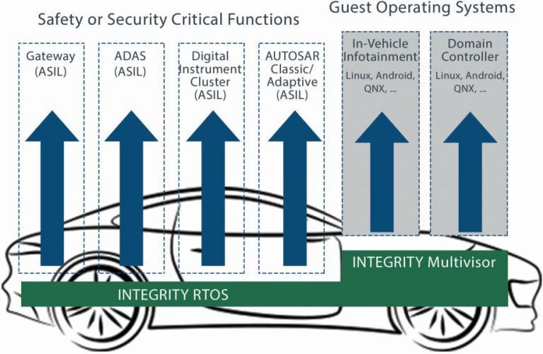 Systemkonsolidierung im Auto: Das Echtzeitbetriebssystem Integrity und der darauf basierende Multivisor erlauben es, sicherheitsrelevante und weniger kritische Anwendungen auf einer Hardware-Plattform auszuführen. (Green Hills Software)