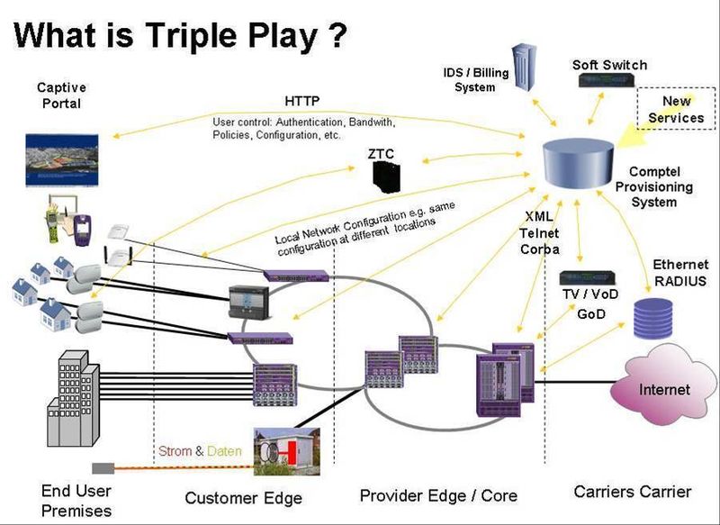 So stellt sich aus der Sicht von Comptel ein Triple-Play-Netz dar.  Grafik: Triple Play Lab 2006 (Archiv: Vogel Business Media)