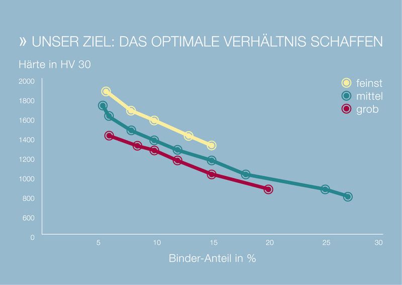 Grafik: Binderanteil zu Härte. (Durit)