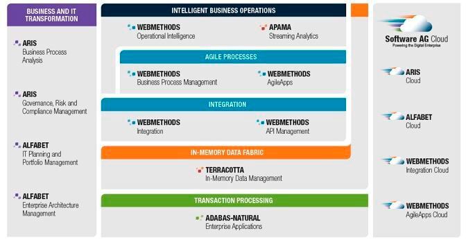 Die wichtigsten Komponenten der Digital Business Platform von der Software AG.