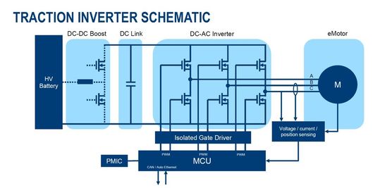 Bild 3: Vereinfachtes Blockdiagramm eines generischen dreiphasigen Antriebswechselrichters, das die Komplexität der Gate-Ansteuerung per MCU verdeutlicht.(Bild:  Rohde & Schwarz)