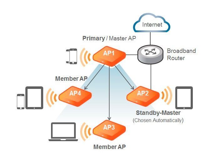 Bei der Unleashed-Architektur steht ein zweiter Unleashed-Access-Point als Standby-Master bereit, um die Controller-Funktion bei Ausfall des Masters automatisch zu übernehmen. (Bild: Ruckus)