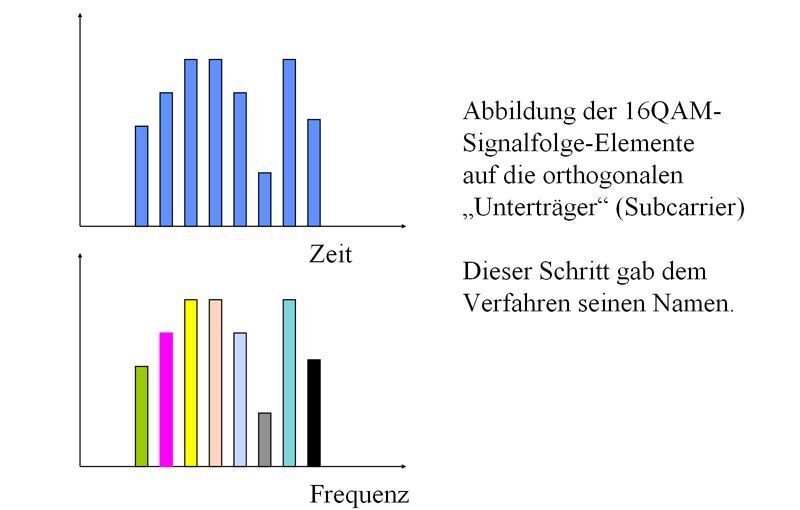 Abbildung 3: Die OFDM-Synthese (b); Bild: Dr. Franz-Joachim Kauffels (Archiv: Vogel Business Media)