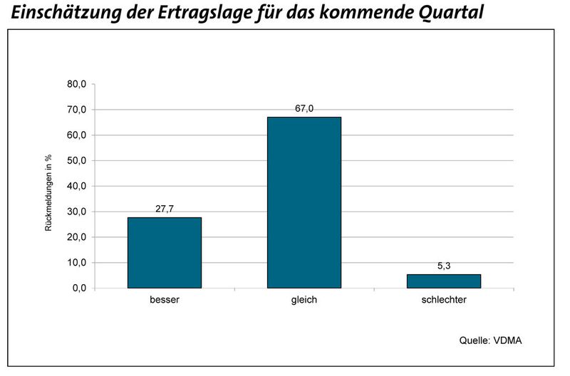 Aktuelle Konjunkturdaten des ostdeutschen Maschinenbaus. (Bild: VDMA Ost)