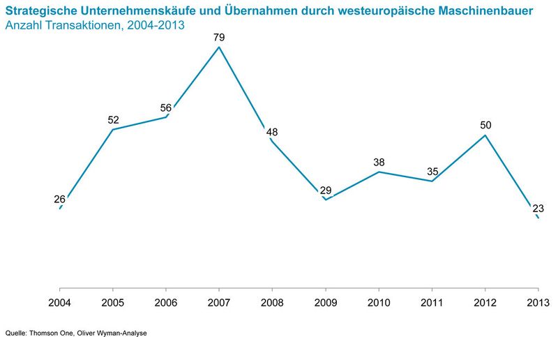 Aktuelle Daten zum deutschen Maschinenbau. (Bild: Oliver Wyman)