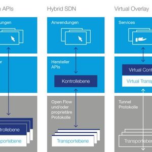 Abbildung 1: SDN ist nicht gleich SDN: Es gibt verschiedene Ausprägungen am Markt wie Hybrid SDN, Virtual Overlay oder NFV.
