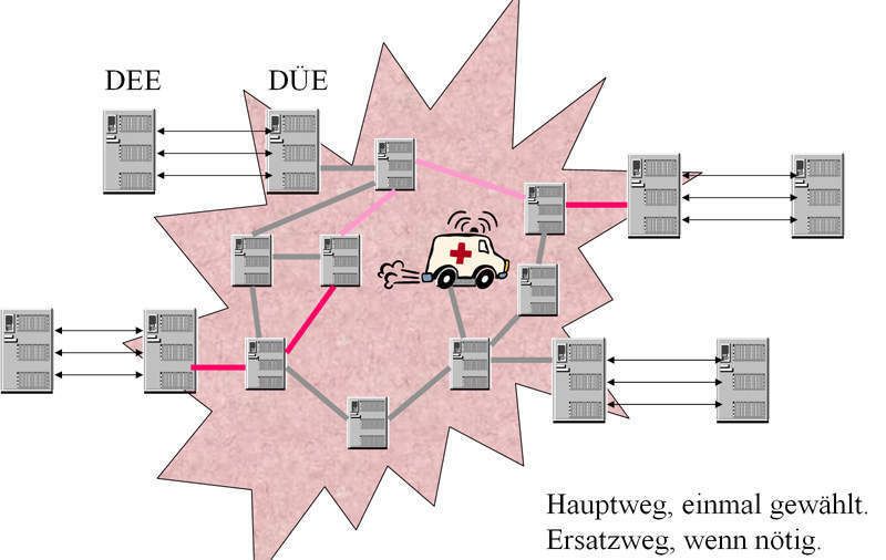Abbildung 2: Dynamisches Routing; Bild: Dr. Franz-Joachim Kauffels (Archiv: Vogel Business Media)