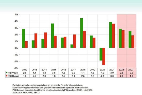 Malgré un climat difficile, l'économie vaudoise tient bon. Malgré un climat difficile, l'économie vaudoise tient bon.