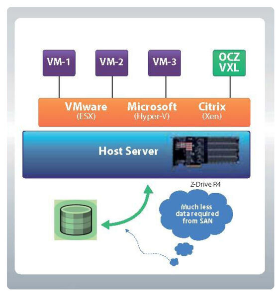 OCZ VXL Software integriert in Serverumgebung (OCZ)