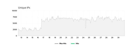 Unique IPs pro Tag.(Bild:  Link11)
