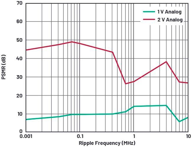 Figure 8. AD9213 high speed ADC PSMR of 1 V analog and 2 V analog rails at a 2.6 GHz carrier frequency.