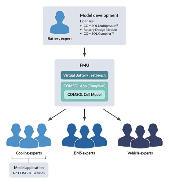 Der Workflow von IAV Mithilfe des Application Builder und Comsol Compiler. (Bild: Comsol)