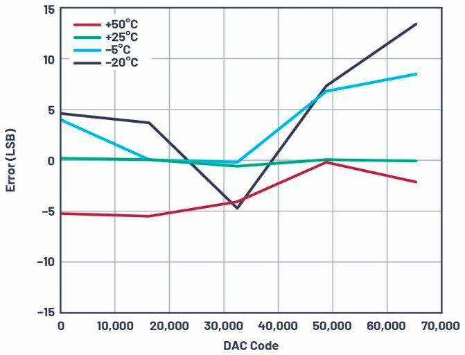 Figure 6: System output error in LSB with SpecCal at different temperatures.