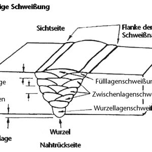 Bild 1: Bei der Wurzellage handelt es sich um die erste Schweißlage in der Schweißnaht beim Mehrlagenschweißen. Die Wurzellage von der Wurzelseite ist einlagig geschweißt.