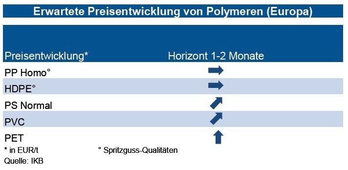 Zeitversetzt zu den höher erwarteten Vormaterialkosten dürften auch die Kunststoffe zulegen. Bei HDPE ist das Angebot ausreichend hoch, sodass auch infolge von Importeneine Seitwärtstendenz der Preise erwartet wird. Für PP ist der Markt ebenfalls infolge von Importen gut ausbalanciert, sodass die Preise vorerst stabil bleiben dürften. Bei PS dürfte ein kleiner Preisanstieg zu erwarten sein, begründet in anziehenden Vormaterialkosten. Bei PVC könnte eine leicht anziehende Nachfrage des Bausektors kleine Preisanhebungen (bis 1 %) erlauben. Für die Notierung von PET sieht die IKB infolge von knappen Lagermengen und guter Nachfrage anziehende Preise (+5 %). (Quelle: siehe Grafik)